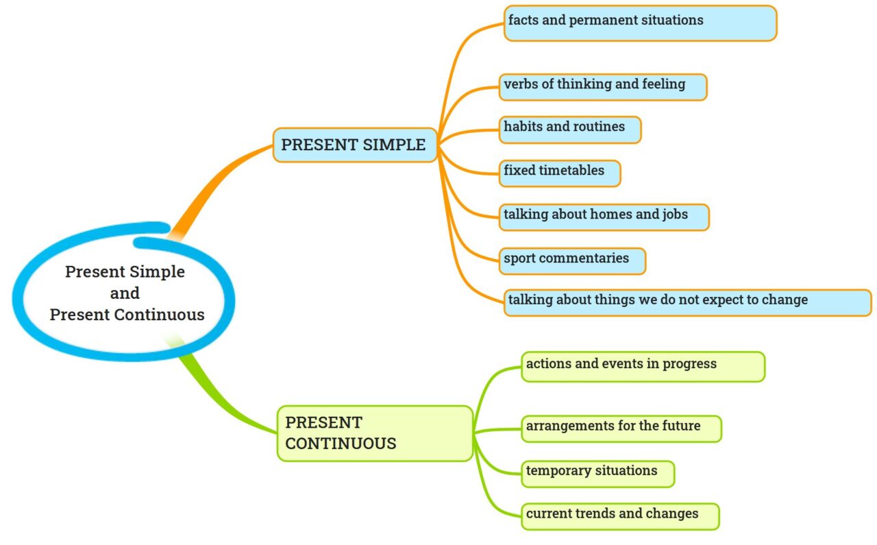 Uses of Present Simple and Present Continuous Tenses | THE BLUE TREE