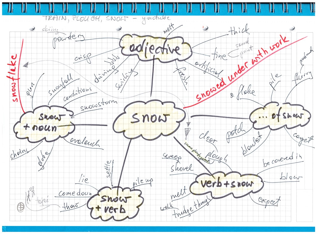 Mind map about collocations with snow