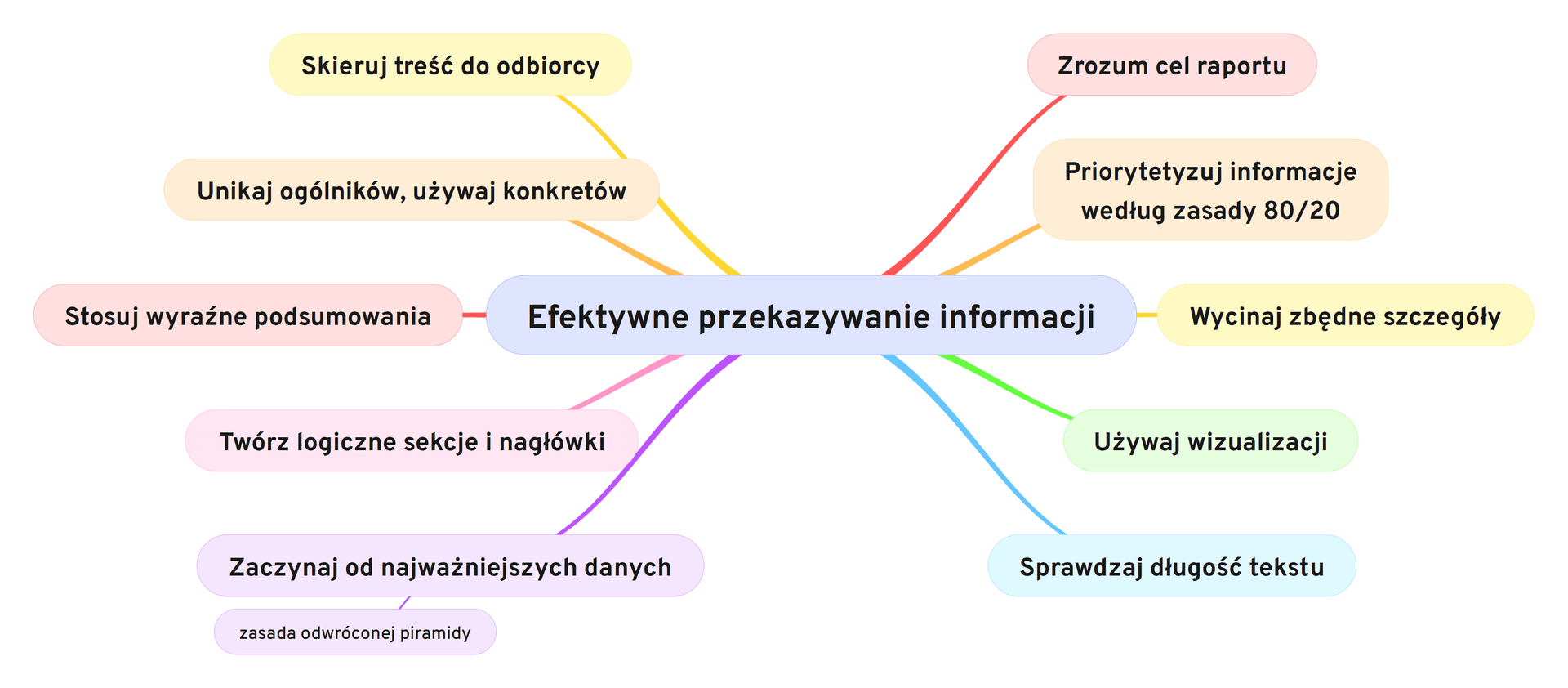 Raporty - Efektywne przekazywanie informacji