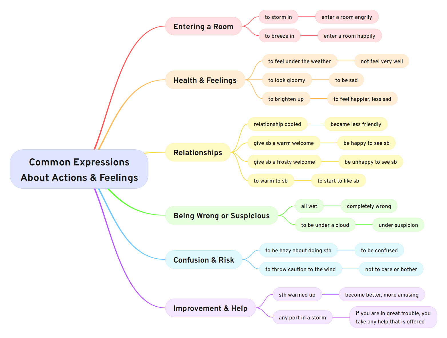 Common Expressions About Actions & Feelings