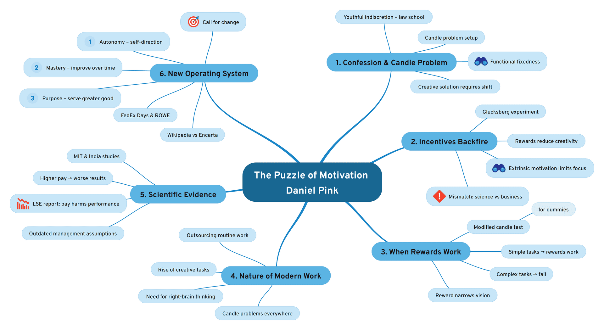 Puzzle of Motivation by Daniel Pink