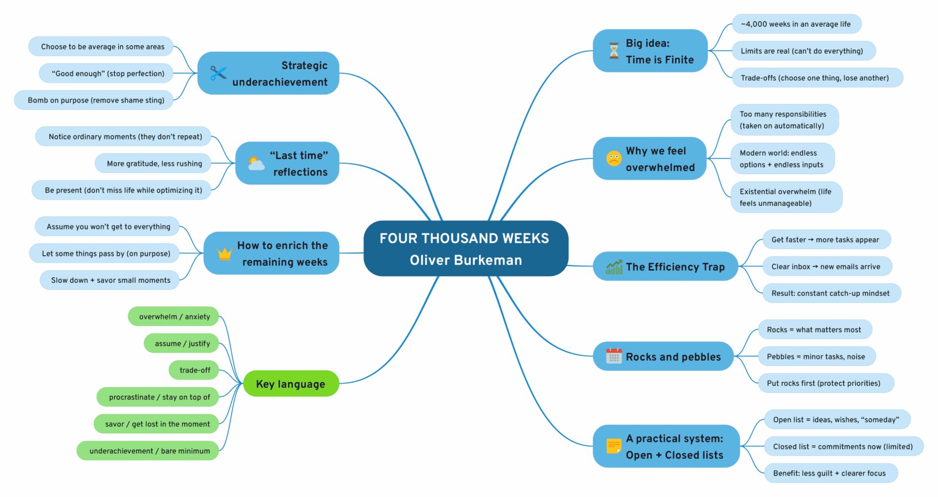 4000 Weeks by Oliver Burkeman 4000 Weeks by Oliver Burkeman