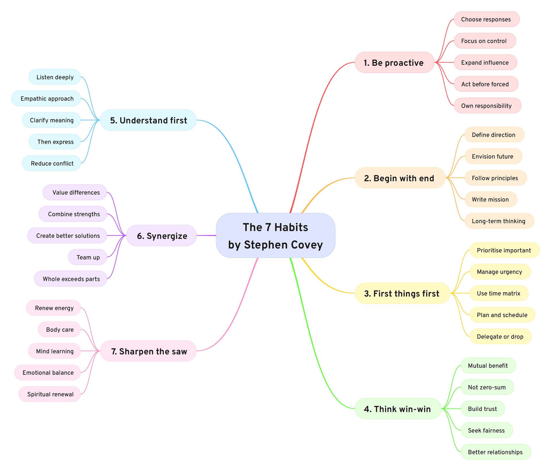 7 Habits of Effective People