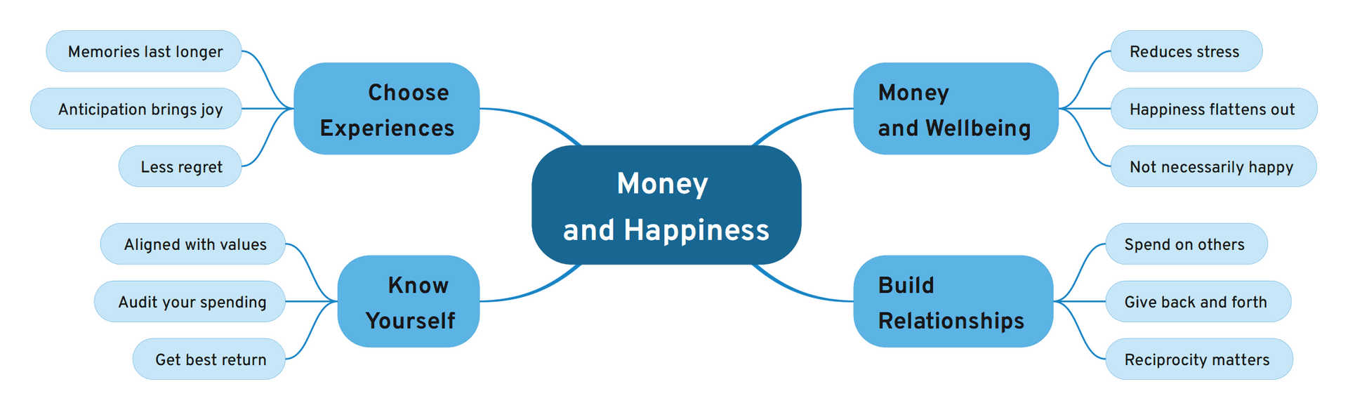Money and happiness